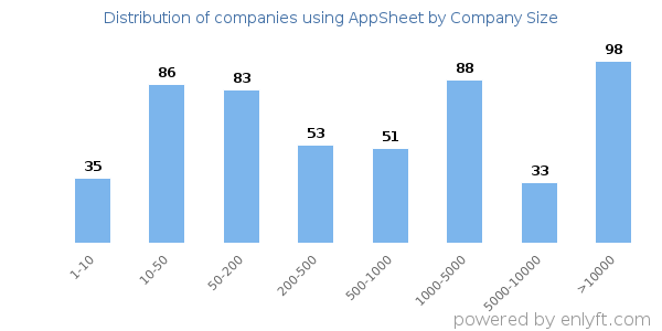 Companies using AppSheet, by size (number of employees)