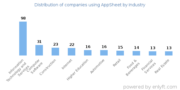 Companies using AppSheet - Distribution by industry