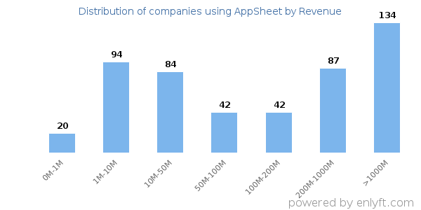 AppSheet clients - distribution by company revenue