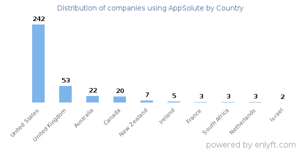 AppSolute customers by country