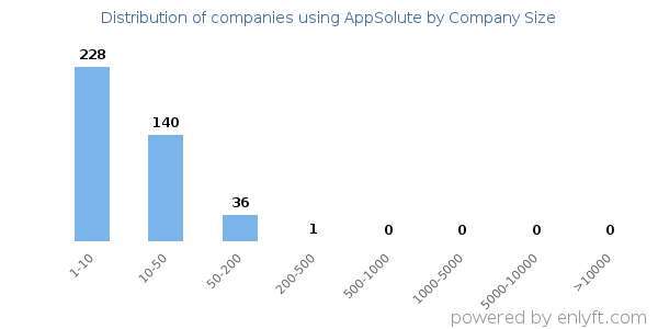 Companies using AppSolute, by size (number of employees)