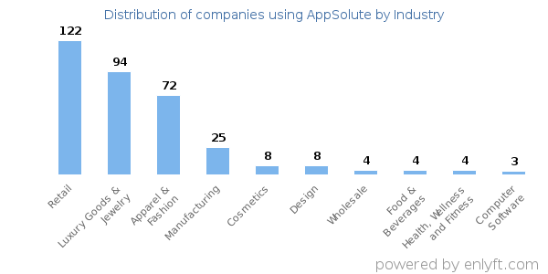 Companies using AppSolute - Distribution by industry
