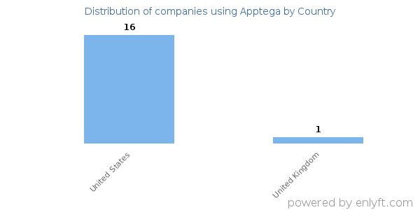 Apptega customers by country