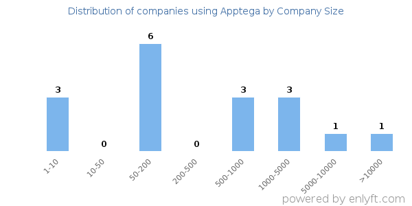 Companies using Apptega, by size (number of employees)