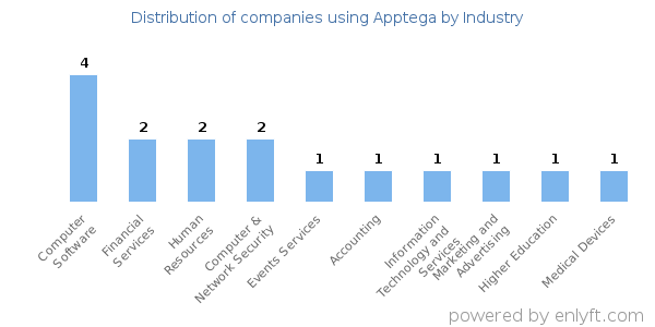 Companies using Apptega - Distribution by industry