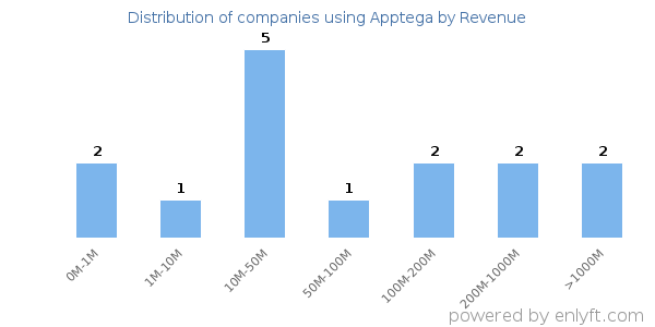 Apptega clients - distribution by company revenue