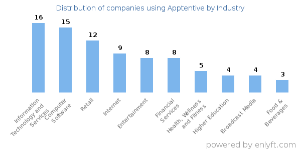 Companies using Apptentive - Distribution by industry