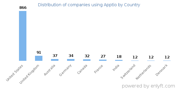 Apptio customers by country