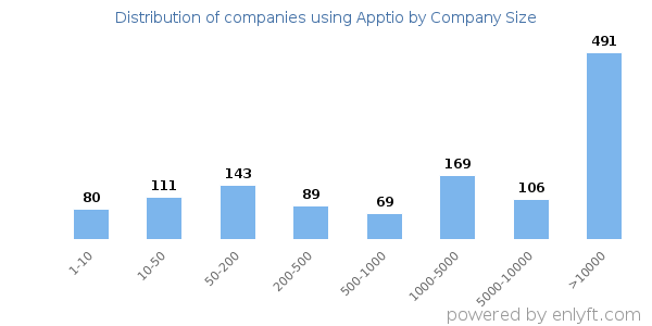 Companies using Apptio, by size (number of employees)