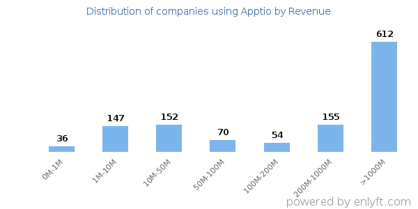 Apptio clients - distribution by company revenue
