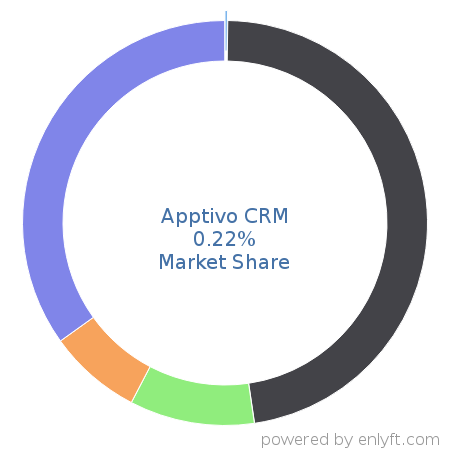 Apptivo CRM market share in Customer Relationship Management (CRM) is about 0.25%