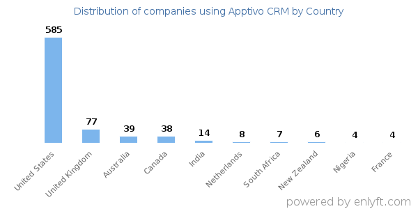 Apptivo CRM customers by country