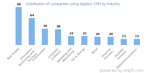 Companies using Apptivo CRM - Distribution by industry