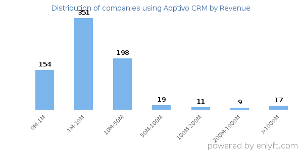 Apptivo CRM clients - distribution by company revenue