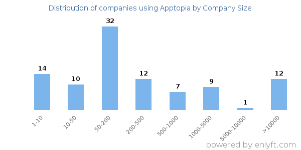 Companies using Apptopia, by size (number of employees)