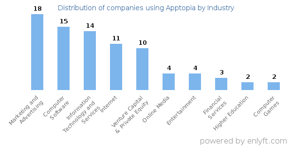 Companies using Apptopia - Distribution by industry