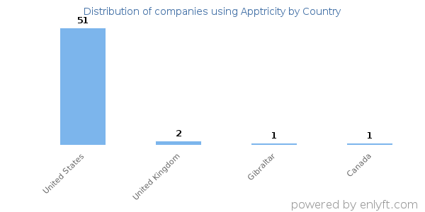 Apptricity customers by country