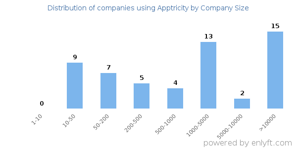 Companies using Apptricity, by size (number of employees)