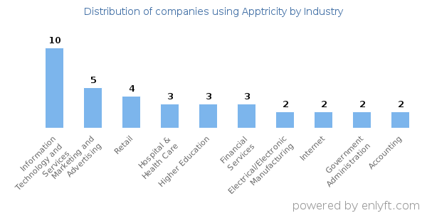 Companies using Apptricity - Distribution by industry