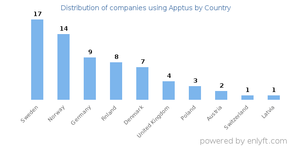 Apptus customers by country