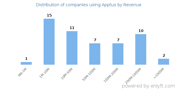 Apptus clients - distribution by company revenue