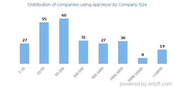 Companies using AppVeyor, by size (number of employees)