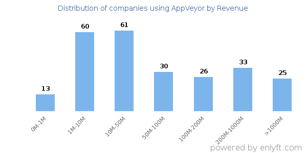 AppVeyor clients - distribution by company revenue