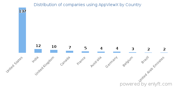 AppViewX customers by country