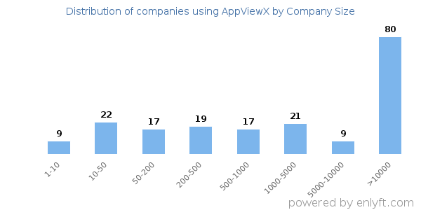 Companies using AppViewX, by size (number of employees)