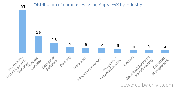 Companies using AppViewX - Distribution by industry
