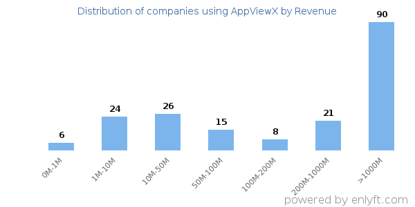 AppViewX clients - distribution by company revenue