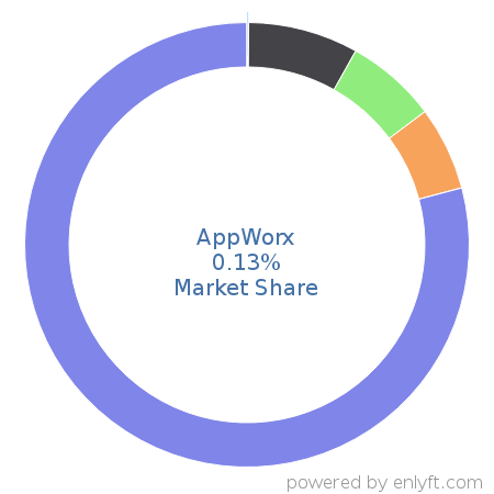 AppWorx market share in Business Process Management is about 0.13%