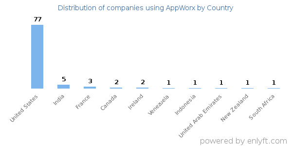 AppWorx customers by country