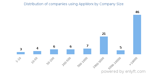 Companies using AppWorx, by size (number of employees)