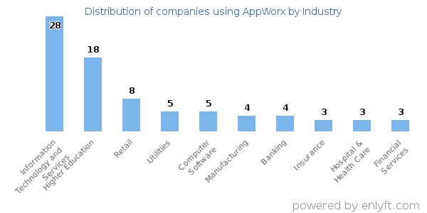 Companies using AppWorx - Distribution by industry