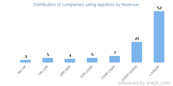 AppWorx clients - distribution by company revenue