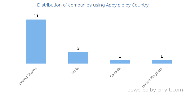 Appy pie customers by country