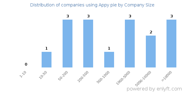 Companies using Appy pie, by size (number of employees)