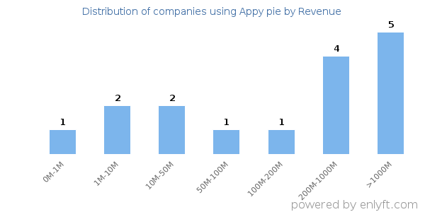 Appy pie clients - distribution by company revenue