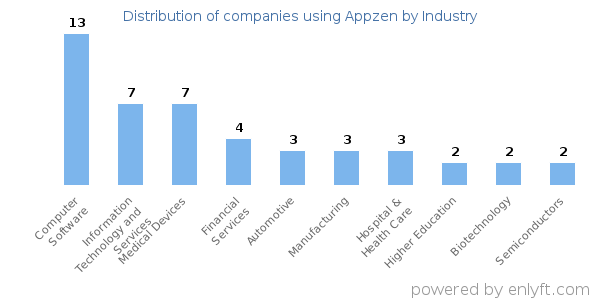 Companies using Appzen - Distribution by industry