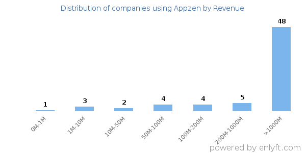 Appzen clients - distribution by company revenue