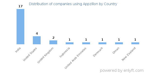 Appzillon customers by country