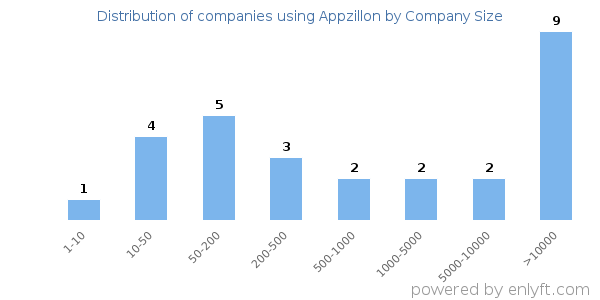 Companies using Appzillon, by size (number of employees)