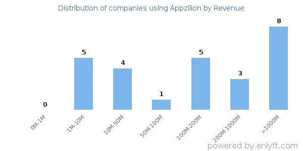 Appzillon clients - distribution by company revenue