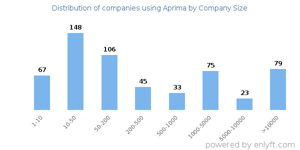 Companies using Aprima, by size (number of employees)