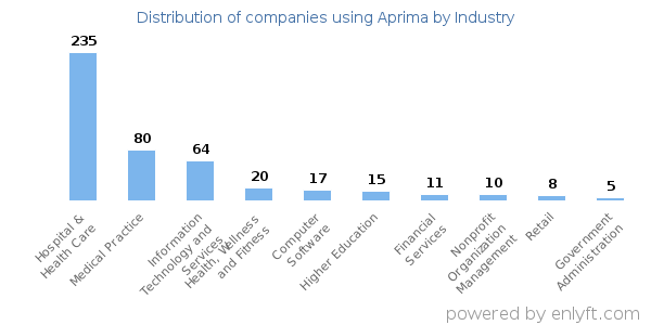Companies using Aprima - Distribution by industry
