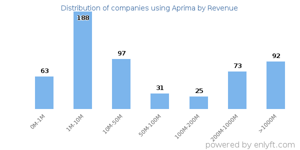 Aprima clients - distribution by company revenue