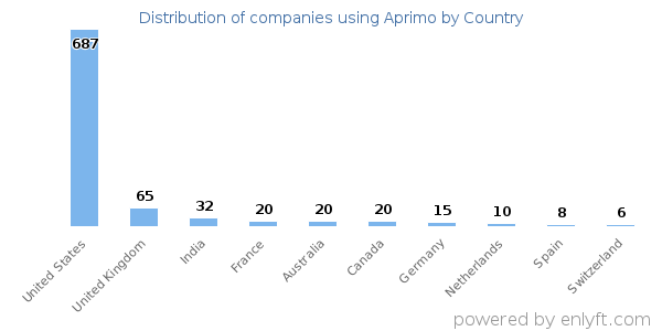 Aprimo customers by country