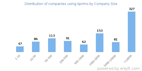 Companies using Aprimo, by size (number of employees)