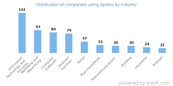 Companies using Aprimo - Distribution by industry